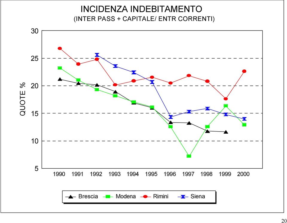 CORRENTI) 25 QUOTE % 20 15 10