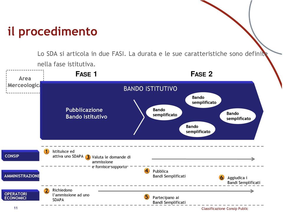 Bando semplificato CONSIP AMMINISTRAZIONE 1 Istituisce ed attiva uno SDAPA 3 Valuta le domande di ammissione e fornisce supporto 4