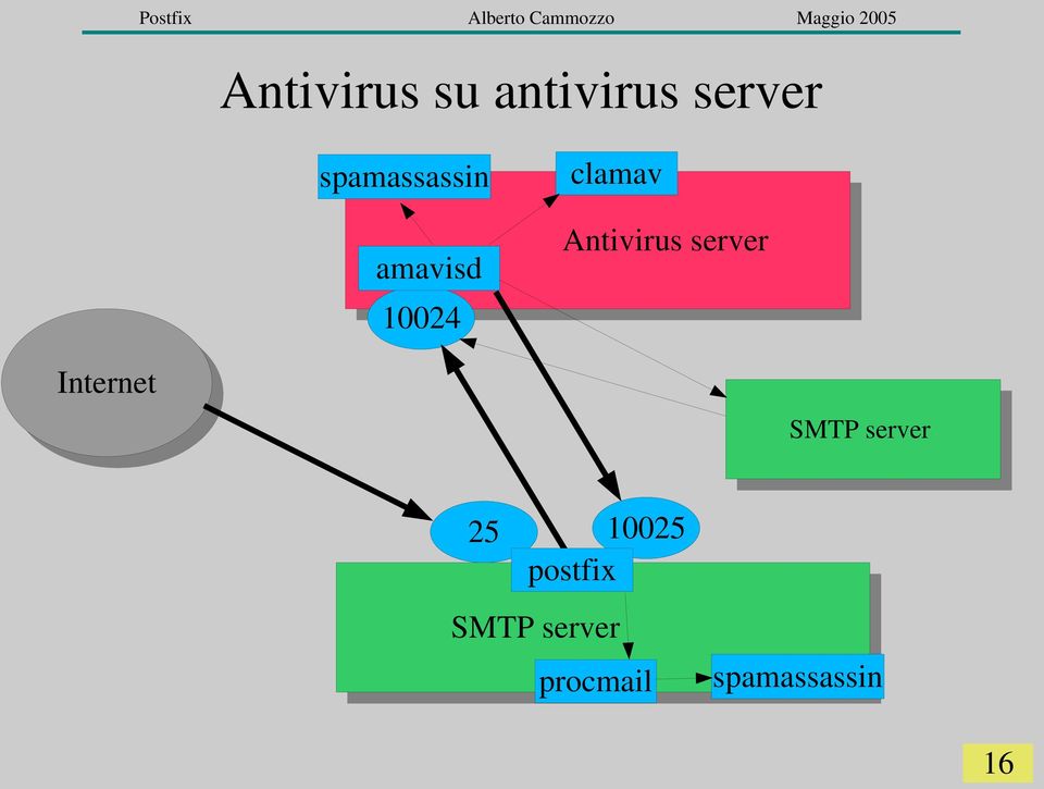 Antivirus server Internet SMTP server