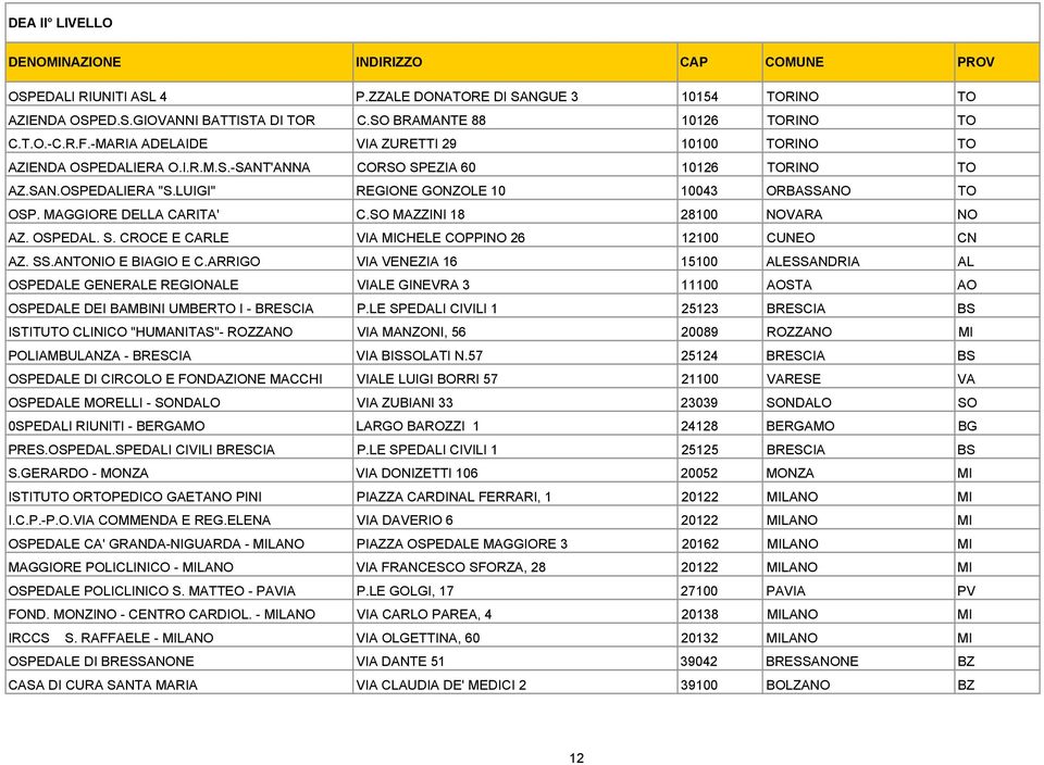 LUIGI" REGIONE GONZOLE 10 10043 ORBASSANO TO OSP. MAGGIORE DELLA CARITA' C.SO MAZZINI 18 28100 NOVARA NO AZ. OSPEDAL. S. CROCE E CARLE VIA MICHELE COPPINO 26 12100 CUNEO CN AZ. SS.