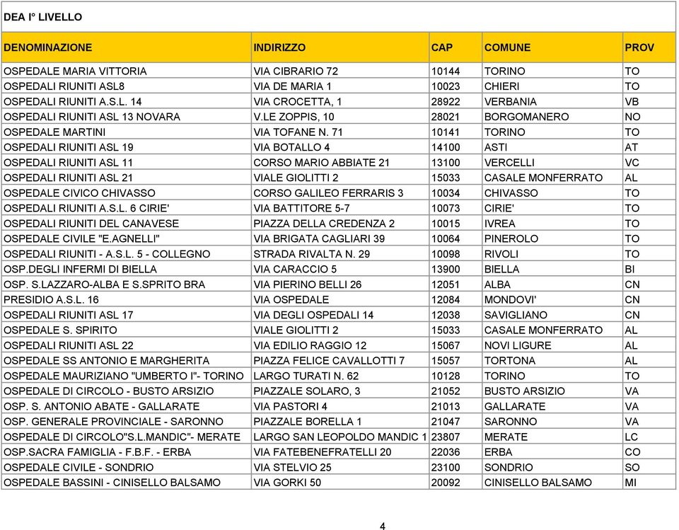 71 10141 TORINO TO OSPEDALI RIUNITI ASL 19 VIA BOTALLO 4 14100 ASTI AT OSPEDALI RIUNITI ASL 11 CORSO MARIO ABBIATE 21 13100 VERCELLI VC OSPEDALI RIUNITI ASL 21 VIALE GIOLITTI 2 15033 CASALE