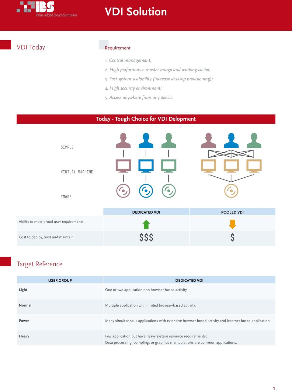 Today - Tough Choice for VDI Delopment SIMPLE VIRTUAL MACHINE IMAGE Dedicated VDI Pooled VDI Ability to meet broad user requirements Cost to deploy, host and maintain Target Reference User Group