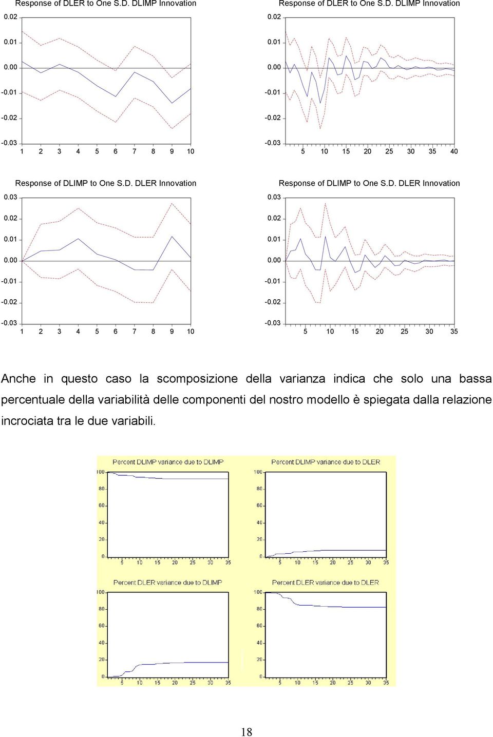 02 Response of DLIMP to One S.D. DLER Innovation 0.03 0.02 0.01 0.00-0.01-0.02-0.03 1 2 3 4 5 6 7 8 9 10-0.