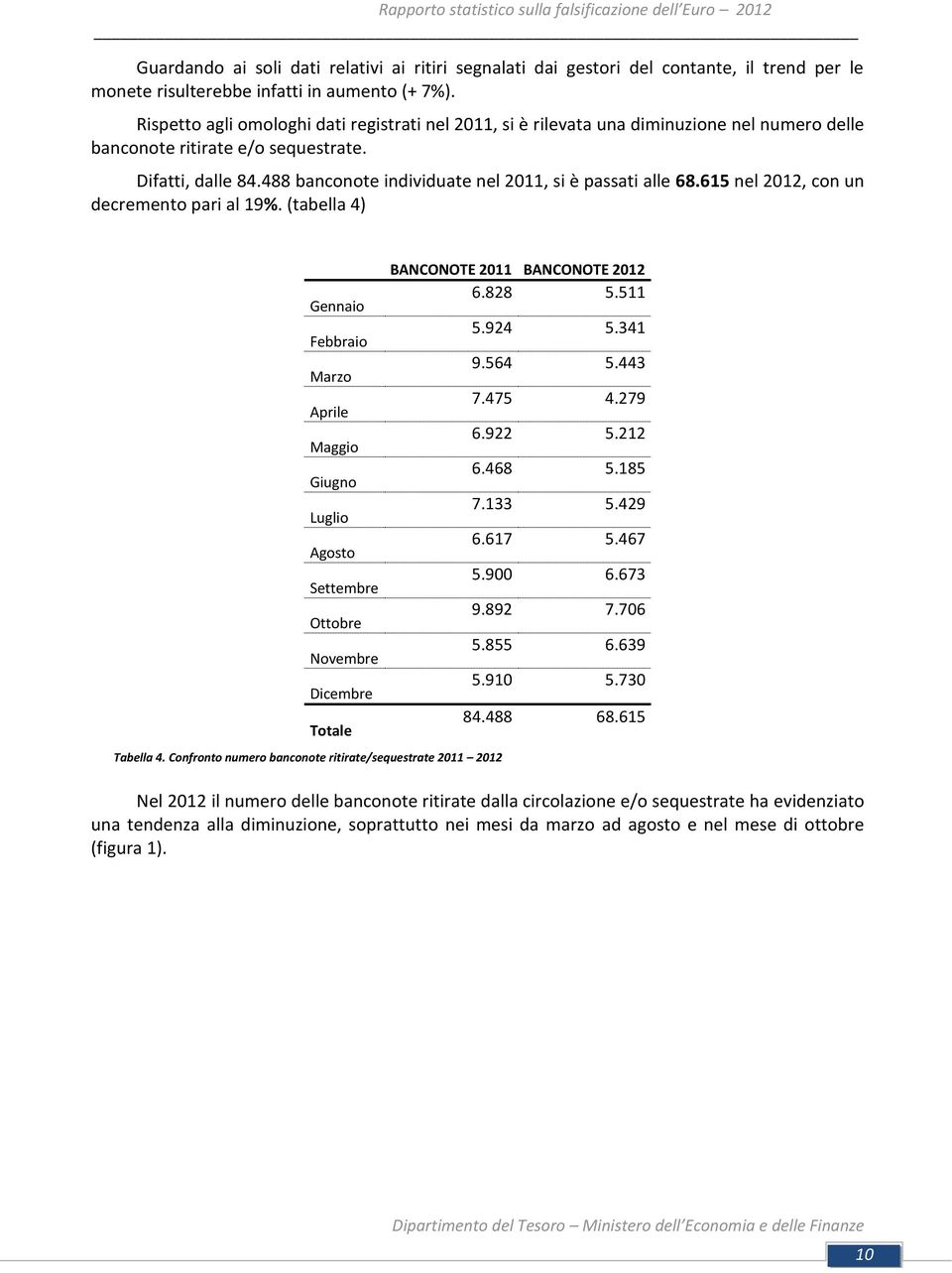 488 banconote individuate nel 2011, si è passati alle 68.615 nel 2012, con un decremento pari al 19%.