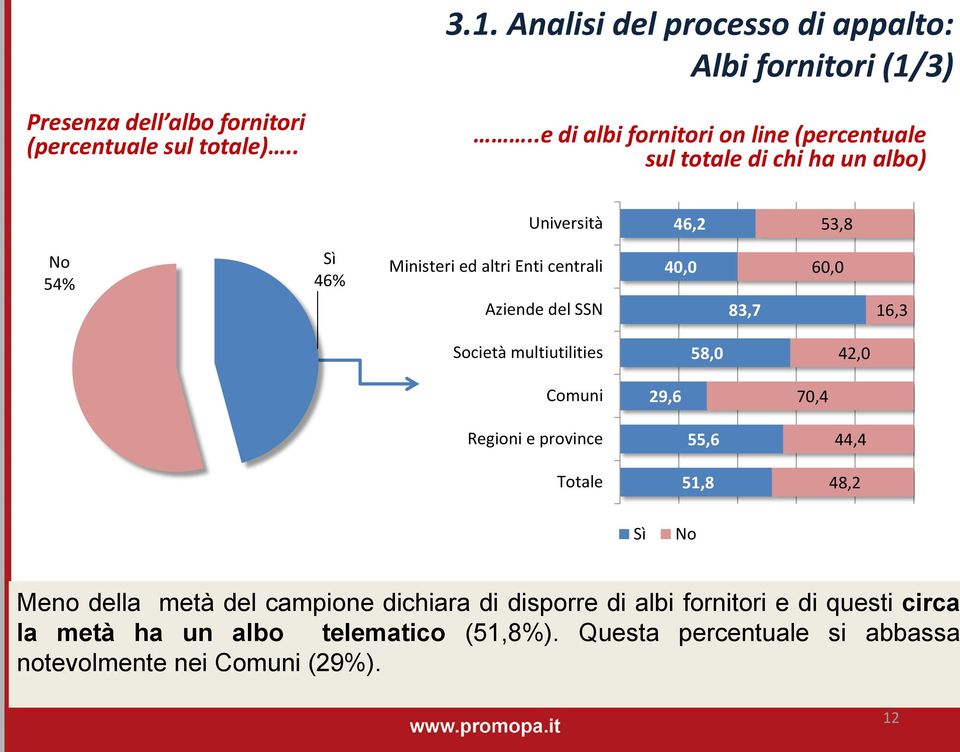 Aziende del SSN 40,0 83,7 60,0 16,3 Società multiutilities 58,0 42,0 Comuni 29,6 70,4 Regioni e province 55,6 44,4 Totale 51,8 48,2 Sì No Meno