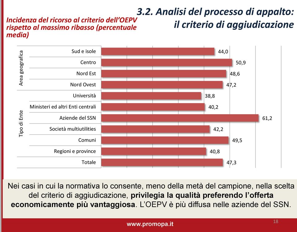 e isole 44,0 Centro Nord Est Nord Ovest 48,6 47,2 50,9 Università Ministeri ed altri Enti centrali 38,8 40,2 Aziende del SSN 61,2 Società multiutilities 42,2