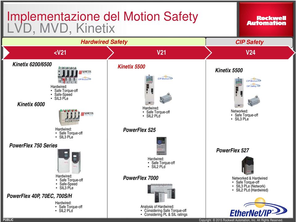 525 PowerFlex 750 Series PowerFlex 527 Hardwired: Safe Torque-off SIL2 PLd Hardwired: Safe Torque-off Safe-Speed SIL3 PLe PowerFlex 40P, 70EC, 700S/H Hardwired: Safe Torque-off