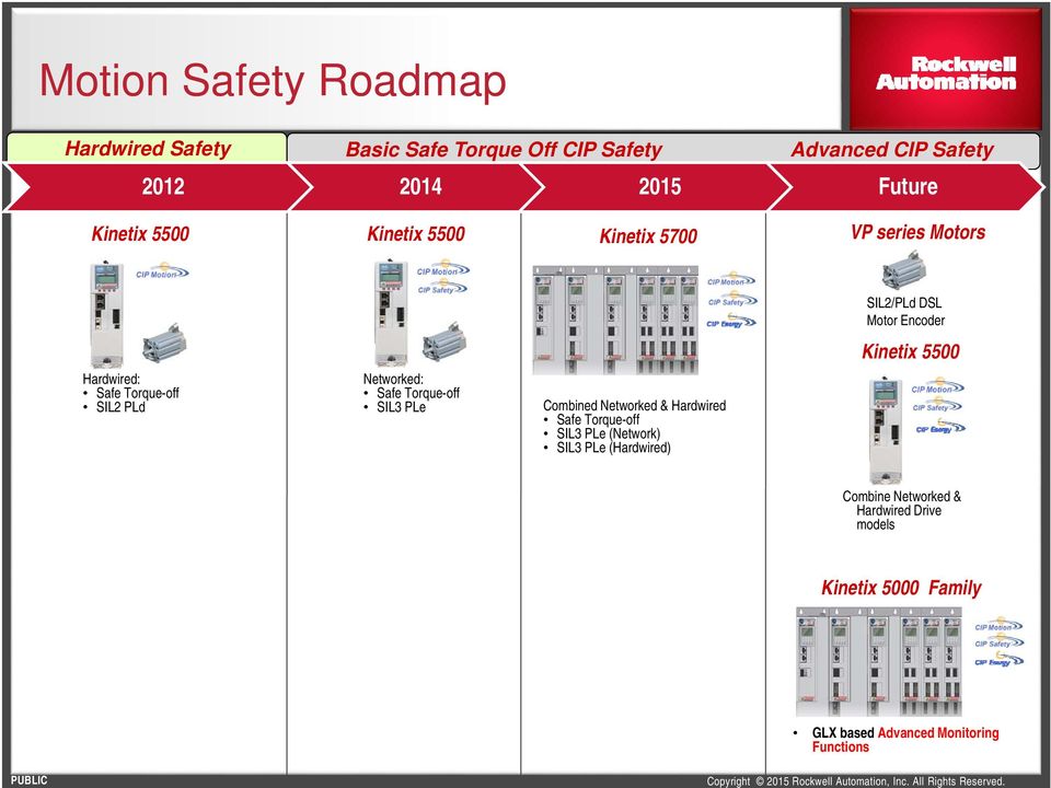 Torque-off SIL2 PLd Networked: Safe Torque-off SIL3 PLe Combined Networked & Hardwired Safe Torque-off SIL3 PLe