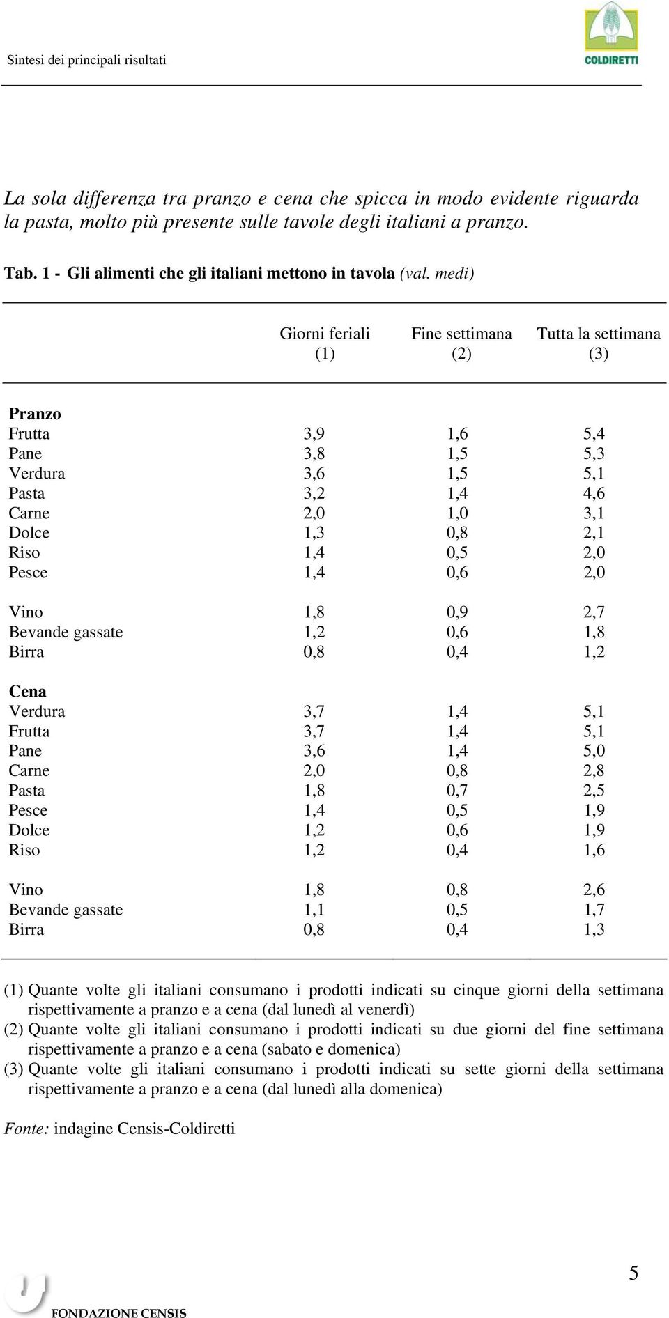 medi) Giorni feriali (1) Fine settimana (2) Tutta la settimana (3) Pranzo Frutta 3,9 1,6 5,4 Pane 3,8 1,5 5,3 Verdura 3,6 1,5 5,1 Pasta 3,2 1,4 4,6 Carne 2,0 1,0 3,1 Dolce 1,3 0,8 2,1 Riso 1,4 0,5