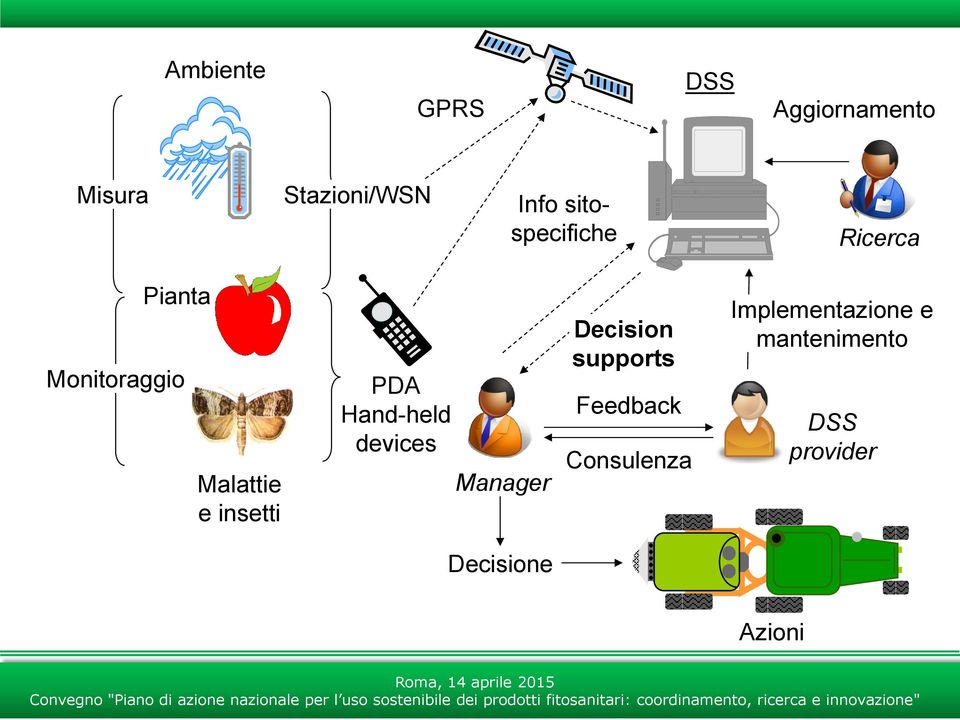 PDA Hand-held devices Manager Decision supports Feedback