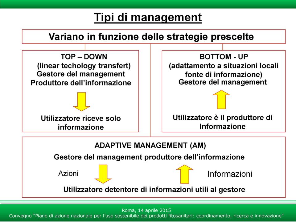 management Utilizzatore riceve solo informazione Utilizzatore è il produttore di Informazione ADAPTIVE MANAGEMENT (AM)