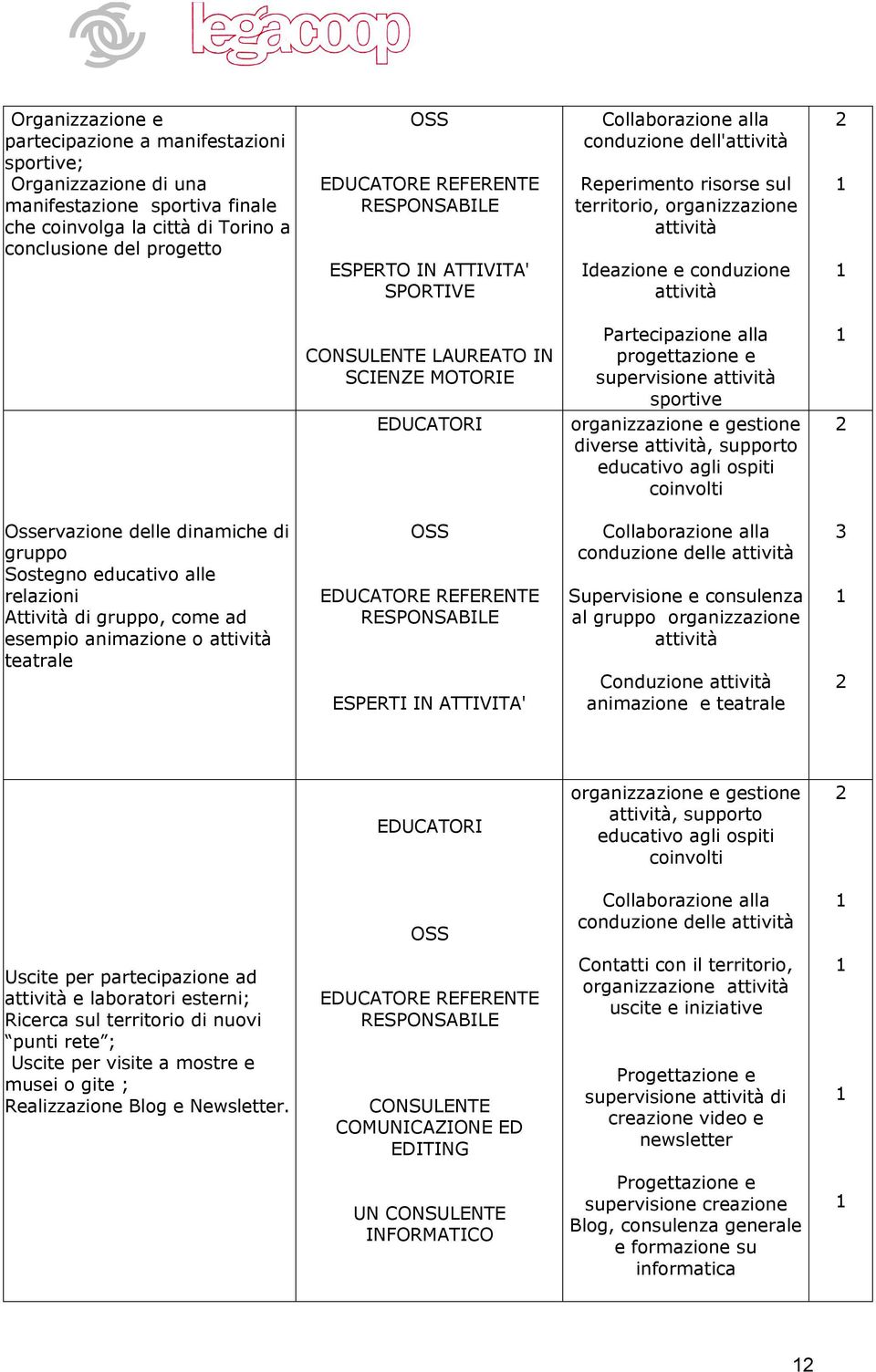 IN SCIENZE MOTORIE Partecipazione alla progettazione e supervisione attività sportive EDUCATORI organizzazione e gestione diverse attività, supporto educativo agli ospiti coinvolti Osservazione delle