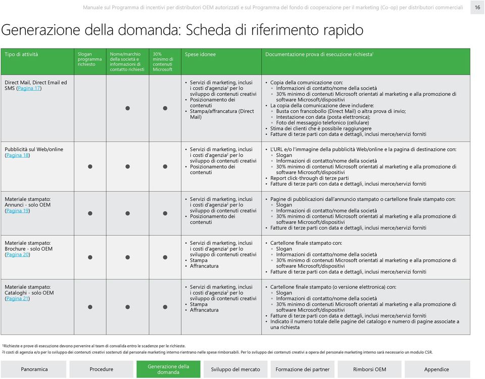 contenuti Stampa/affrancatura (Direct Mail) Copia della comunicazione con: 30% minimo di contenuti Microsoft orientati al marketing e alla promozione di software Microsoft/dispositivi La copia della