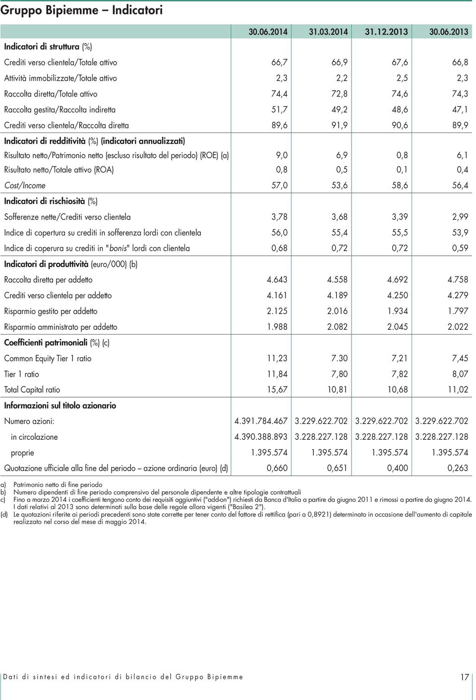 2013 Crediti verso clientela/totale attivo 66,7 66,9 67,6 66,8 Attività immobilizzate/totale attivo 2,3 2,2 2,5 2,3 Raccolta diretta/totale attivo 74,4 72,8 74,6 74,3 Raccolta gestita/raccolta