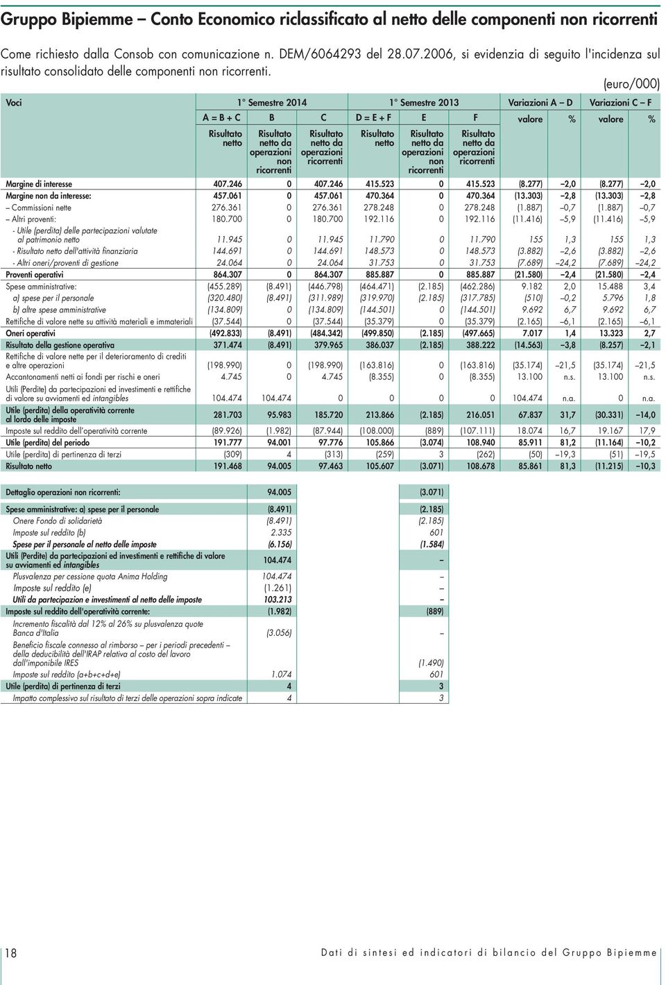 (euro/000) Voci 1 Semestre 2014 1 Semestre 2013 Variazioni A D Variazioni C F A = B + C B C D = E + F E F valore % valore % Risultato netto Risultato netto da operazioni non ricorrenti Risultato