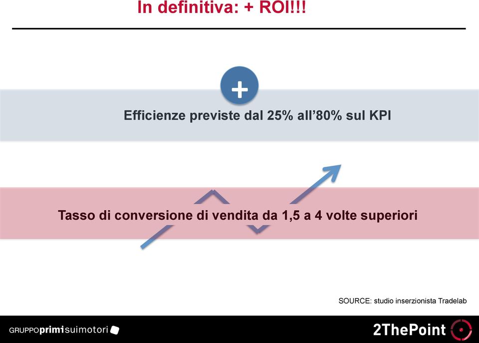 sul KPI Tasso di conversione di vendita