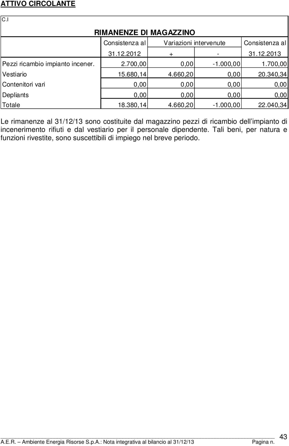 340,34 Contenitori vari 0,00 0,00 0,00 0,00 Depliants 0,00 0,00 0,00 0,00 Totale 18.380,14 4.660,20-1.000,00 22.