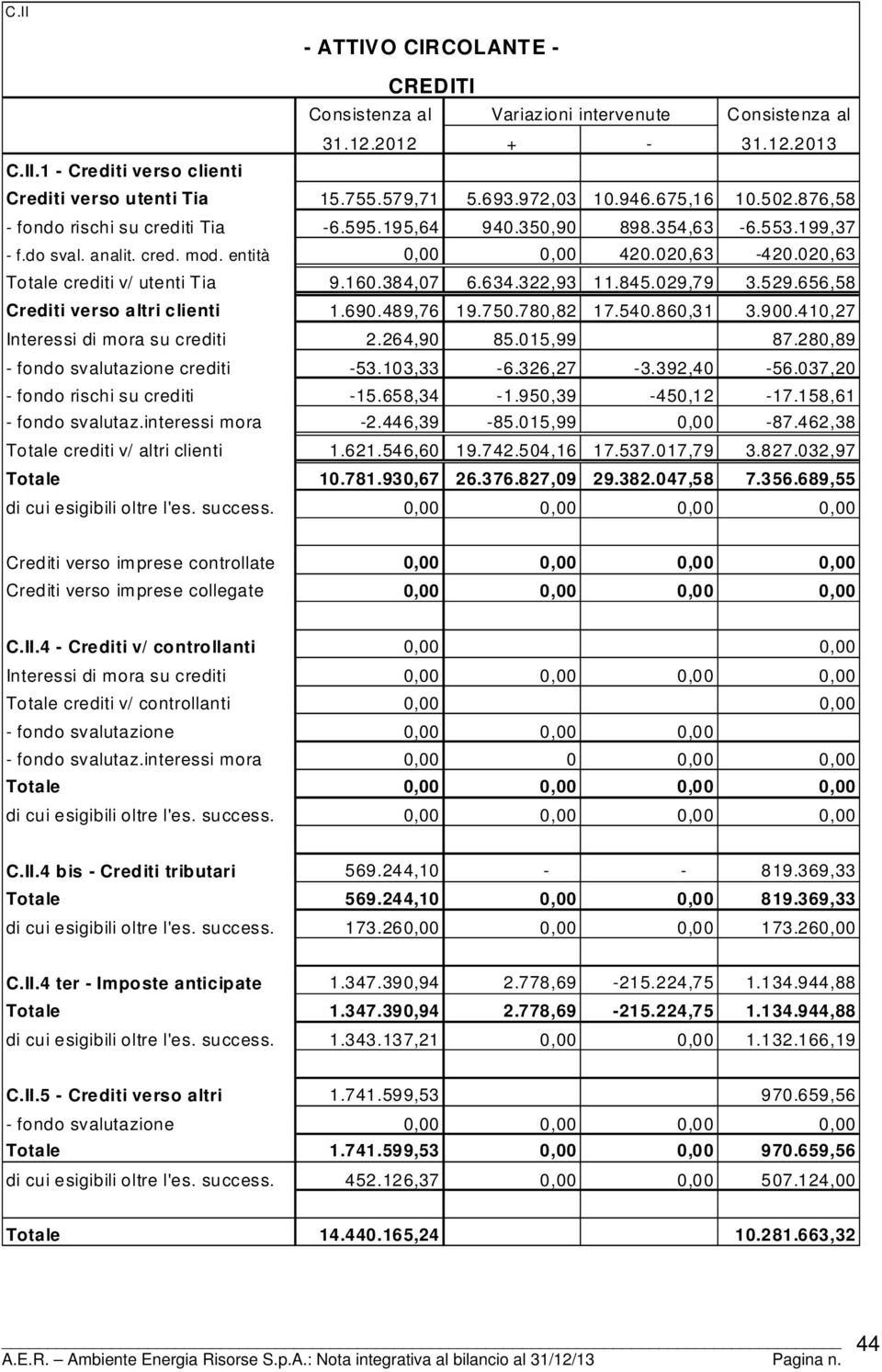 020,63 Totale crediti v/ utenti Tia 9.160.384,07 6.634.322,93 11.845.029,79 3.529.656,58 Crediti verso altri clienti 1.690.489,76 19.750.780,82 17.540.860,31 3.900.