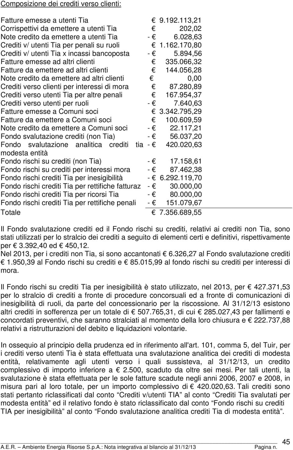 056,28 Note credito da emettere ad altri clienti 0,00 Crediti verso clienti per interessi di mora 87.280,89 Crediti verso utenti Tia per altre penali 167.954,37 Crediti verso utenti per ruoli - 7.