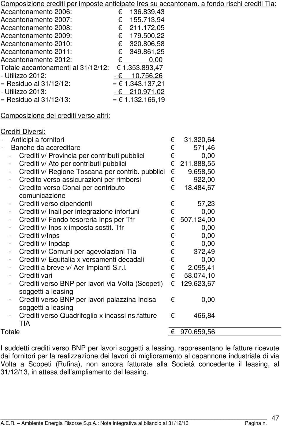 756,26 = Residuo al 31/12/12: = 1.343.137,21 - Utilizzo 2013: - 210.971,02 = Residuo al 31/12/13: = 1.132.166,19 Composizione dei crediti verso altri: Crediti Diversi: - Anticipi a fornitori 31.