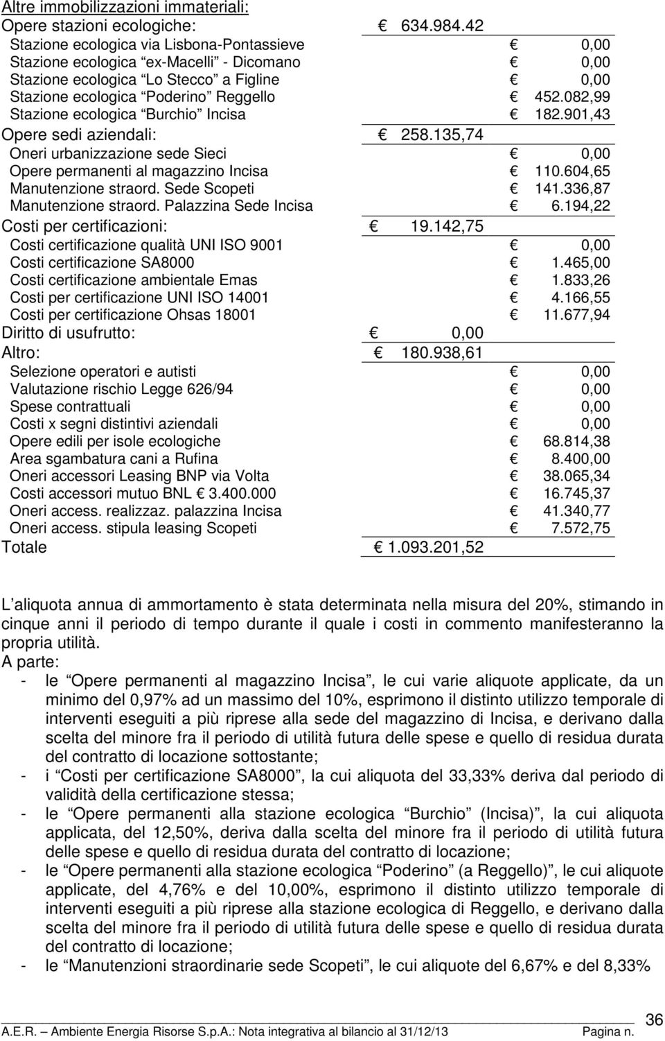 082,99 Stazione ecologica Burchio Incisa 182.901,43 Opere sedi aziendali: 258.135,74 Oneri urbanizzazione sede Sieci 0,00 Opere permanenti al magazzino Incisa 110.604,65 Manutenzione straord.