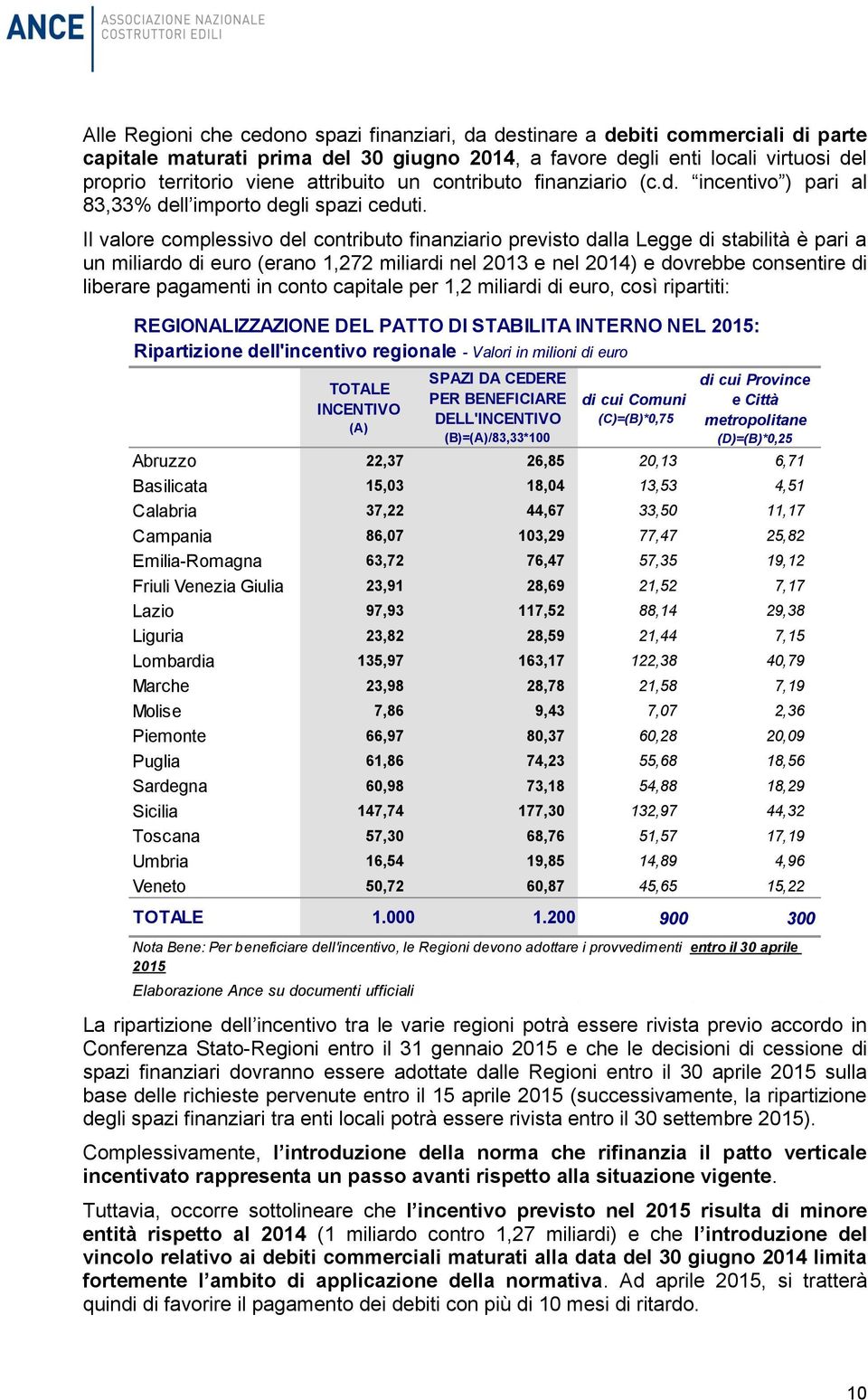 Il valore complessivo del contributo finanziario previsto dalla Legge di stabilità è pari a un miliardo di euro (erano 1,272 miliardi nel 2013 e nel 2014) e dovrebbe consentire di liberare pagamenti