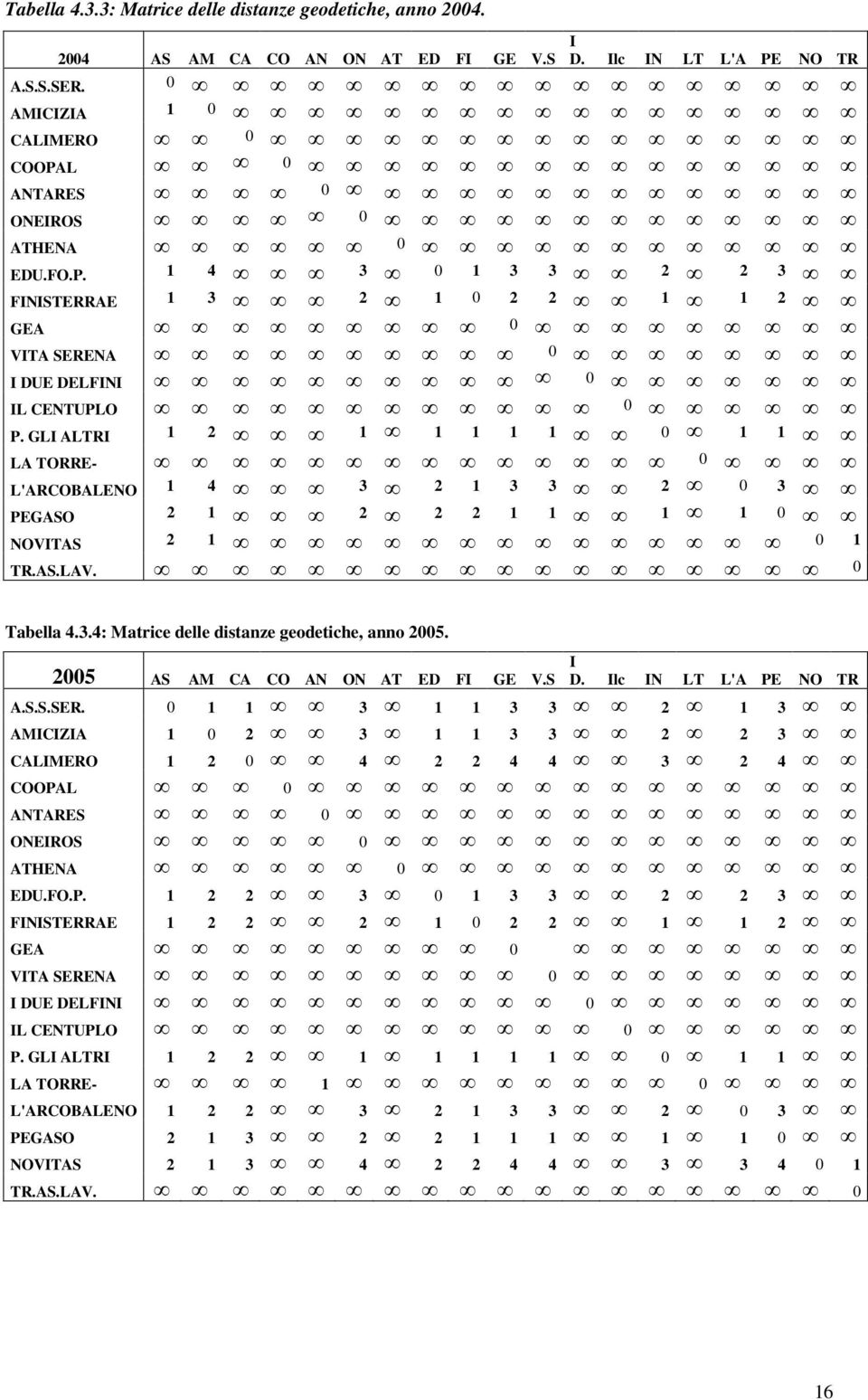 GLI ALTRI 1 2 1 1 1 1 1 0 1 1 LA TORRE- 0 L'ARCOBALENO 1 4 3 2 1 3 3 2 0 3 PEGASO 2 1 2 2 2 1 1 1 1 0 NOVITAS 2 1 0 1 TR.AS.LAV. 0 Tabella 4.3.4: Matrice delle distanze geodetiche, anno 2005.