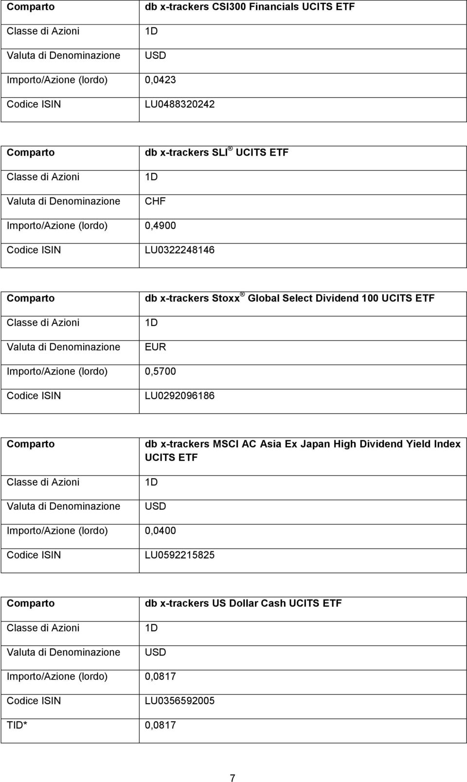 (lordo) 0,5700 LU0292096186 db x-trackers MSCI AC Asia Ex Japan High Dividend Yield Index UCITS ETF Importo/Azione