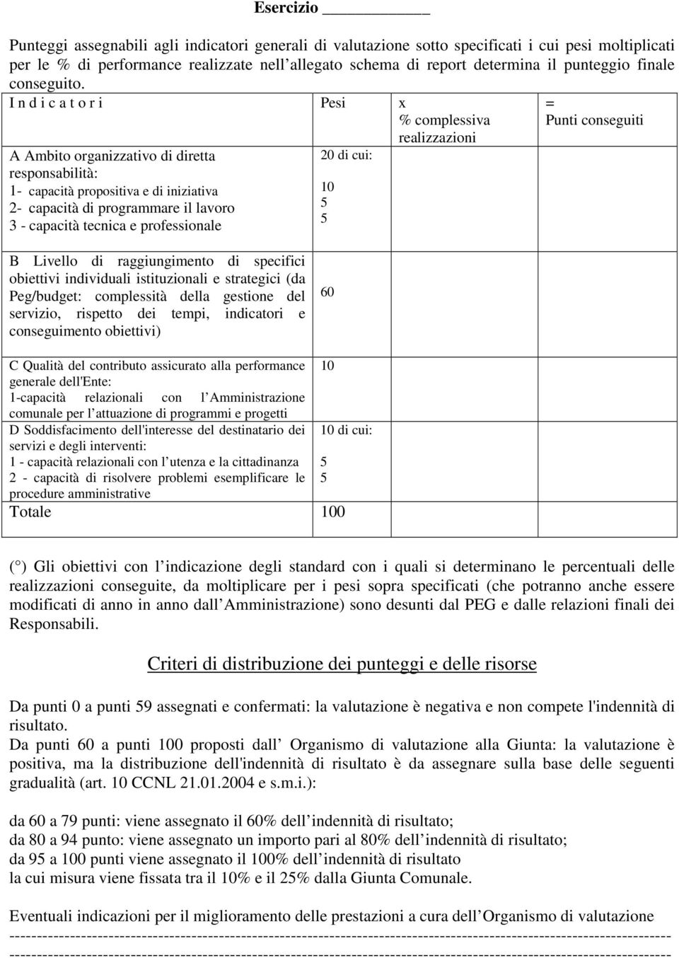 I n d i c a t o r i Pesi x % complessiva realizzazioni A Ambito organizzativo di diretta responsabilità: 1- capacità propositiva e di iniziativa 2- capacità di programmare il lavoro 3 - capacità