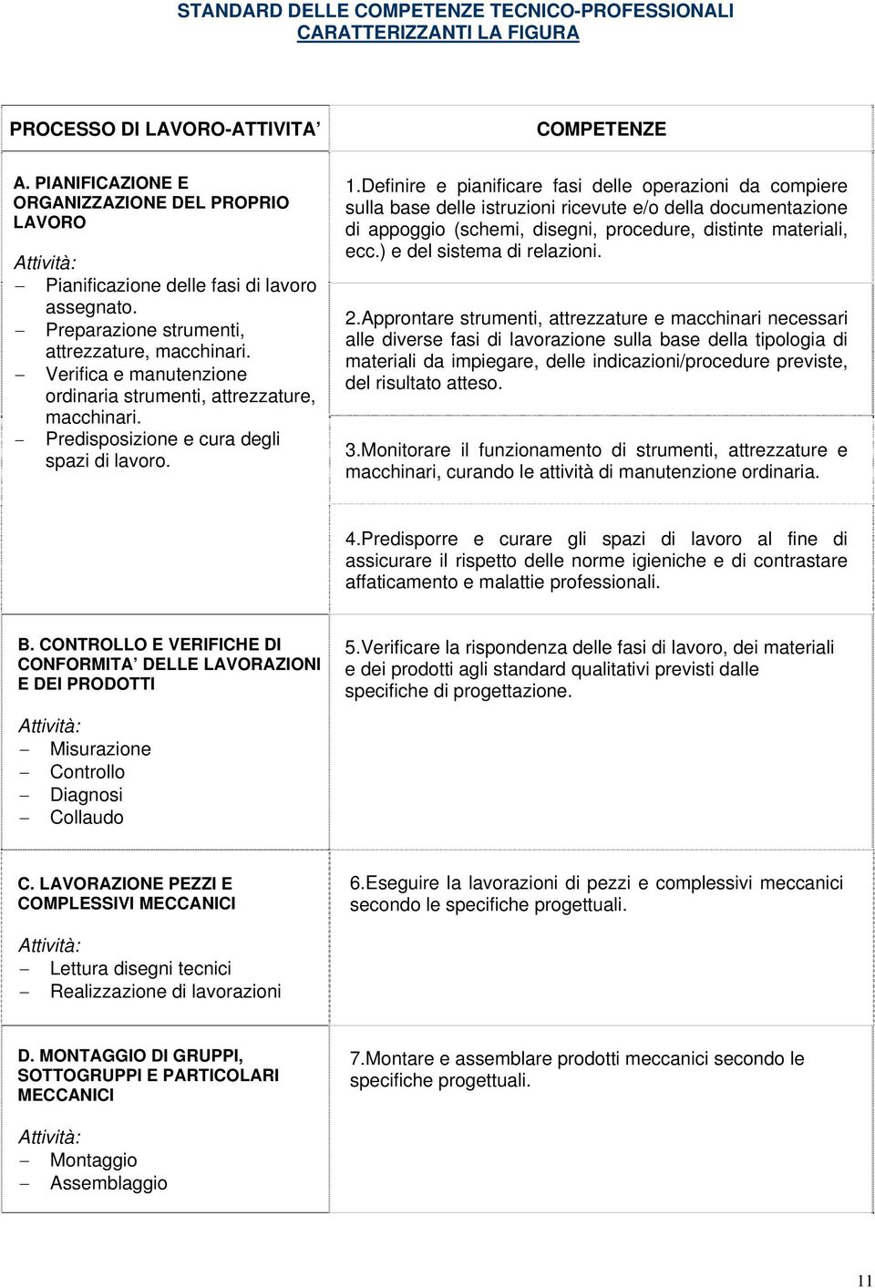 Verifica e manutenzione ordinaria strumenti, attrezzature, macchinari. Predisposizione e cura degli spazi di lavoro. 1.