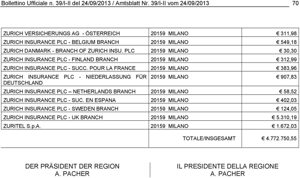 PLC 20159 MILANO 30,30 ZURICH INSURANCE PLC - FINLAND BRANCH 20159 MILANO 312,99 ZURICH INSURANCE PLC - SUCC.