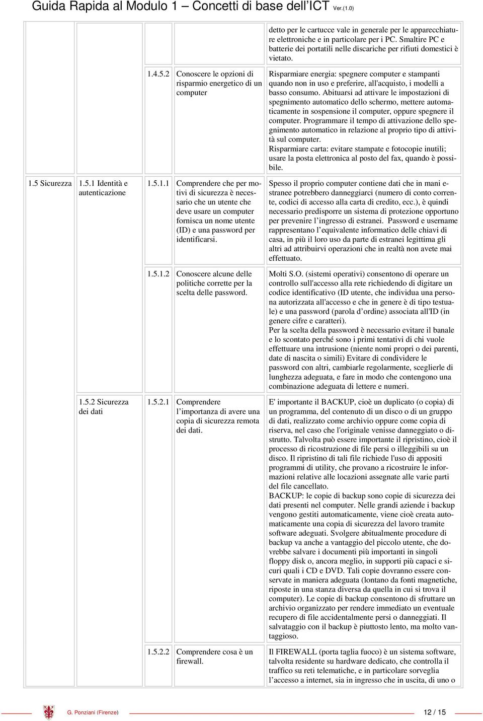 1.5.1.2 Conoscere alcune delle politiche corrette per la scelta delle password. 1.5.2.1 Comprendere l importanza di avere una copia di sicurezza remota dei dati. 1.5.2.2 Comprendere cosa è un firewall.