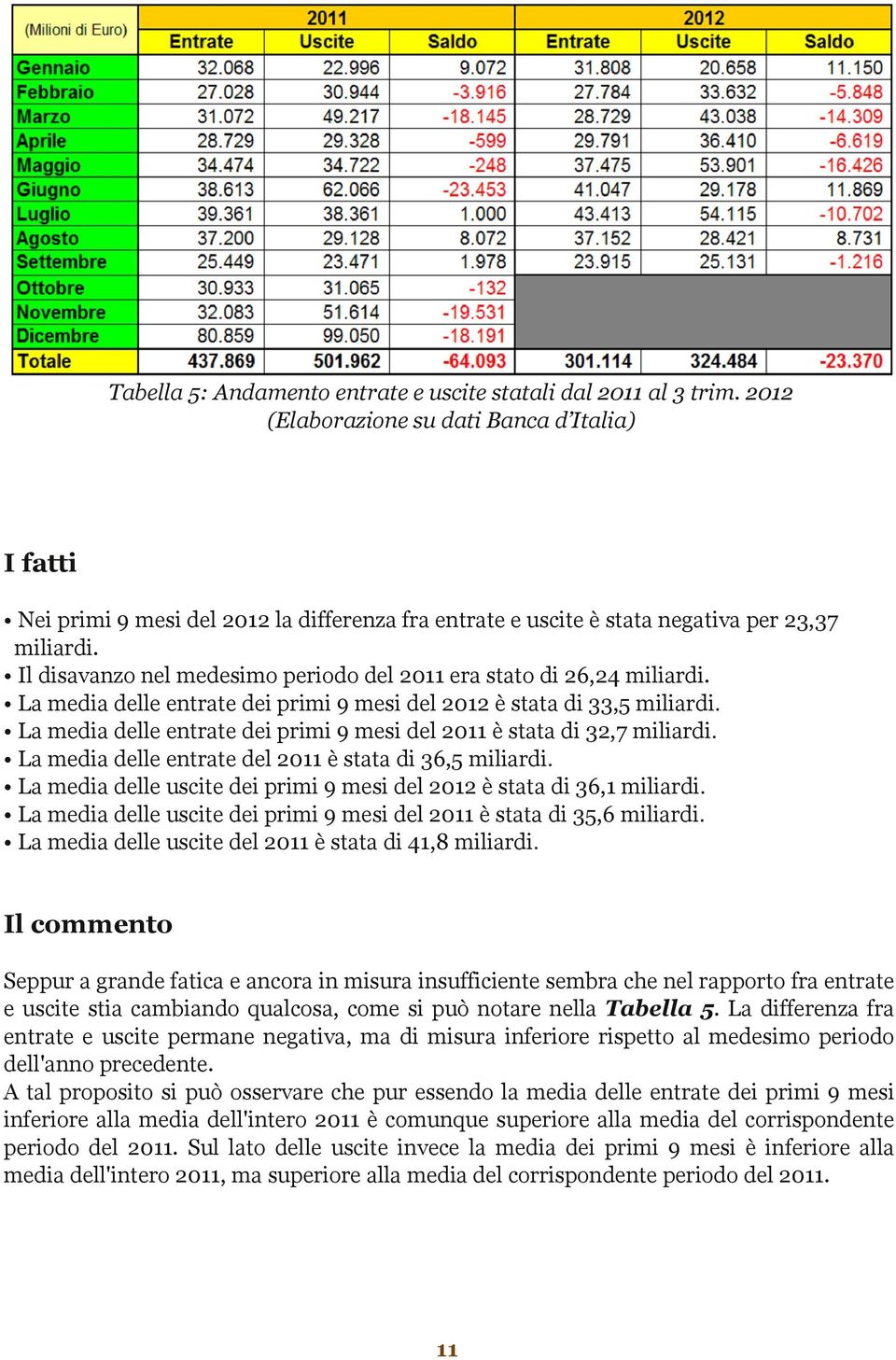 Il disavanzo nel medesimo periodo del 2011 era stato di 26,24 miliardi.