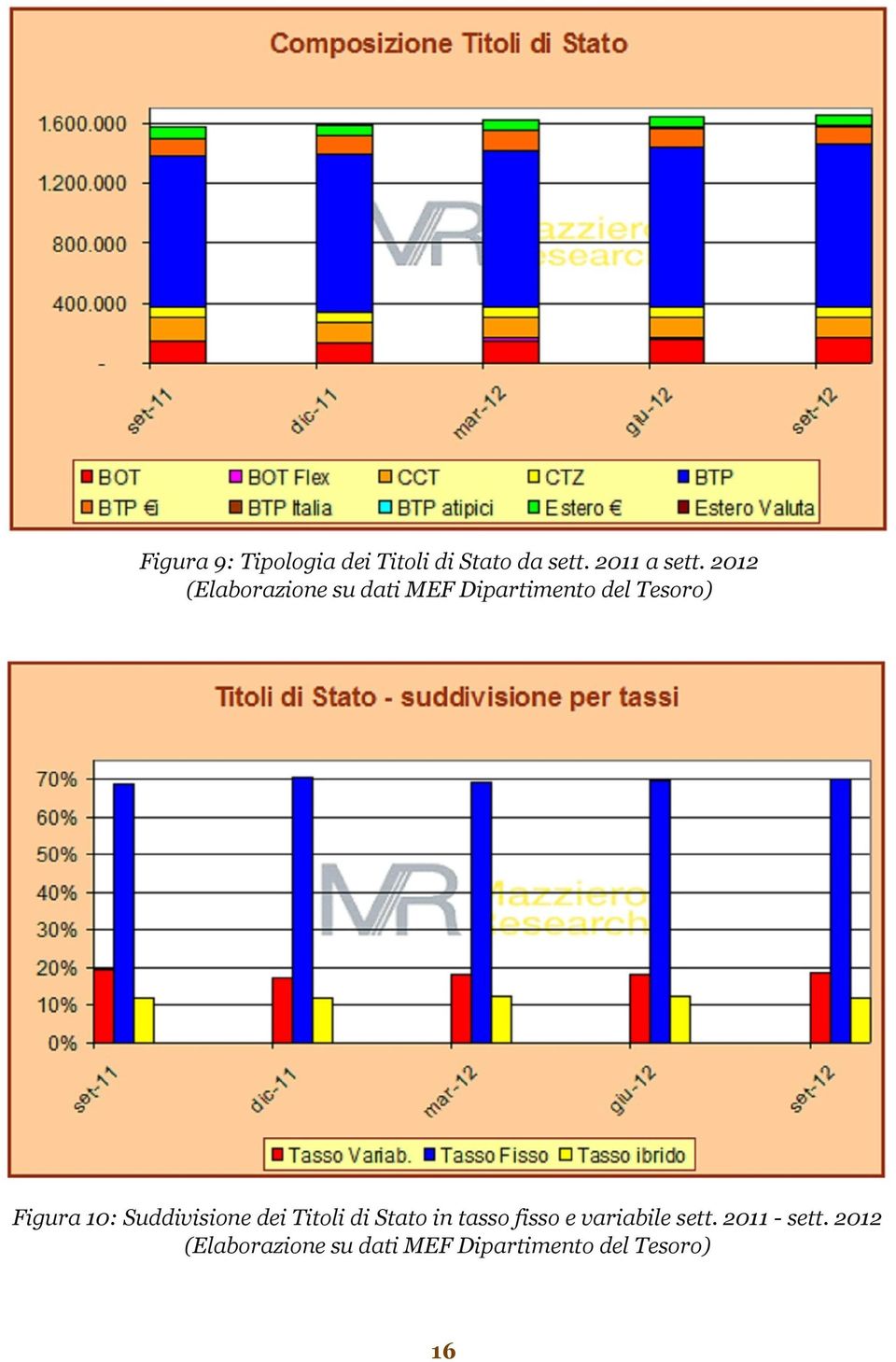 10: Suddivisione dei Titoli di Stato in tasso fisso e variabile