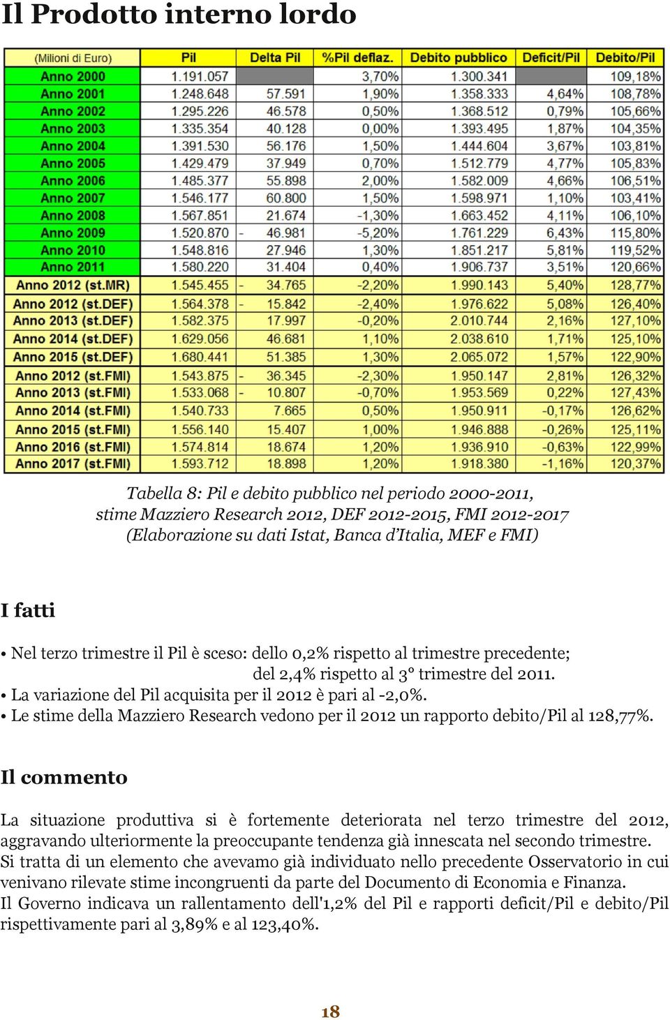 Le stime della Mazziero Research vedono per il 2012 un rapporto debito/pil al 128,77%.