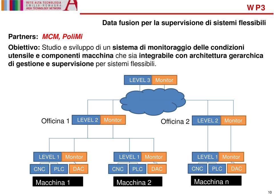 gerarchica di gestione e supervisione per sistemi flessibili.
