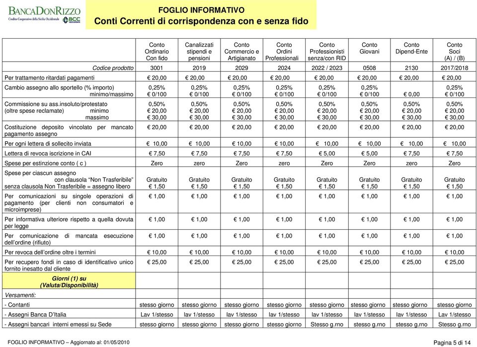 insoluto/protestato (oltre spese reclamate) minimo massimo Costituzione deposito vincolato per mancato pagamento assegno 0,25% 0/100 0,25% 0/100 0,25% 0/100 0,25% 0/100 0,25% 0/100 0,25% 0/100 0,00