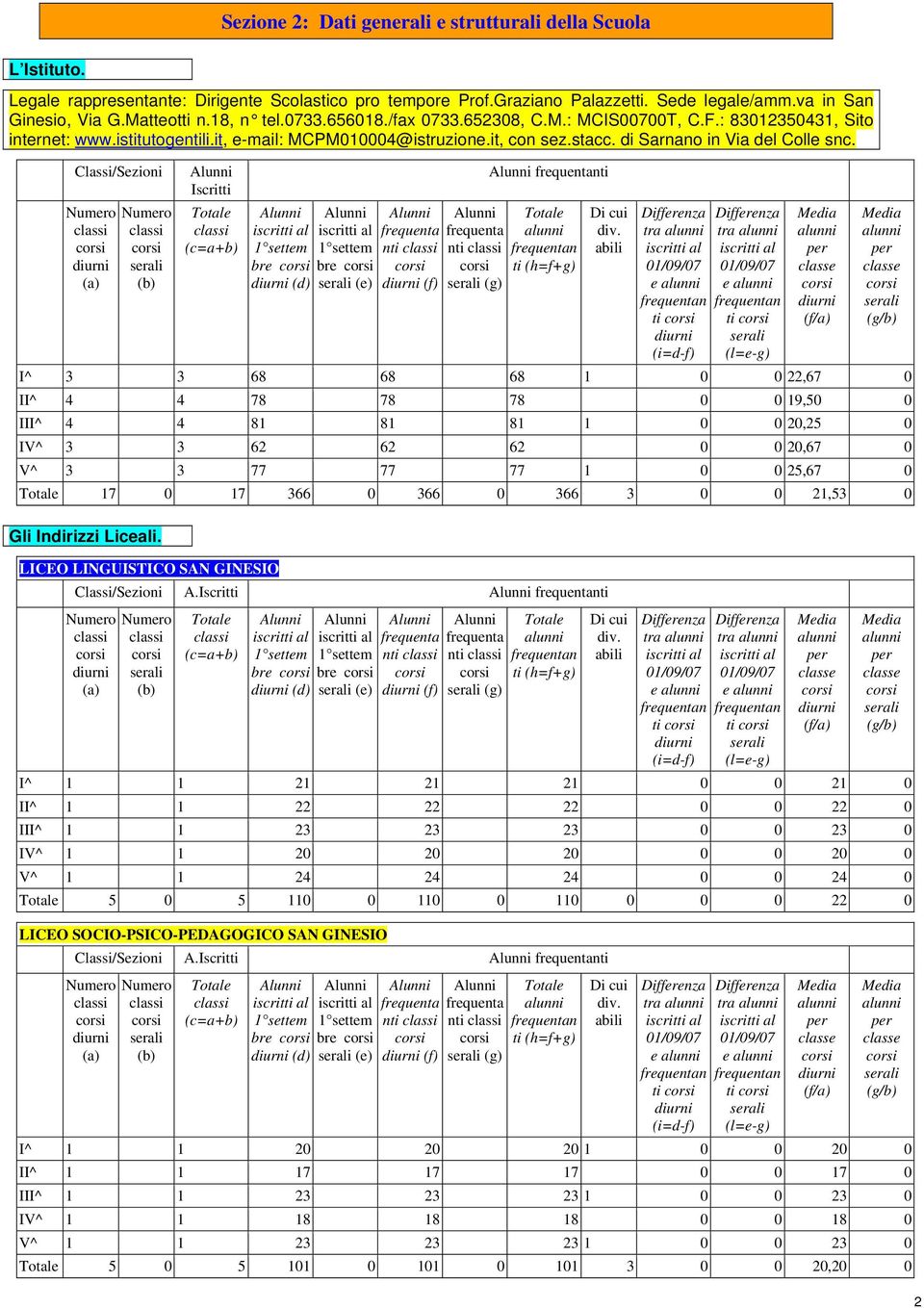 Classi/Sezioni (a) (b) Iscritti (c=a+b) bre (d) bre (e) nti (f) nti (g) ti ti (h=f+g) Di cui div.