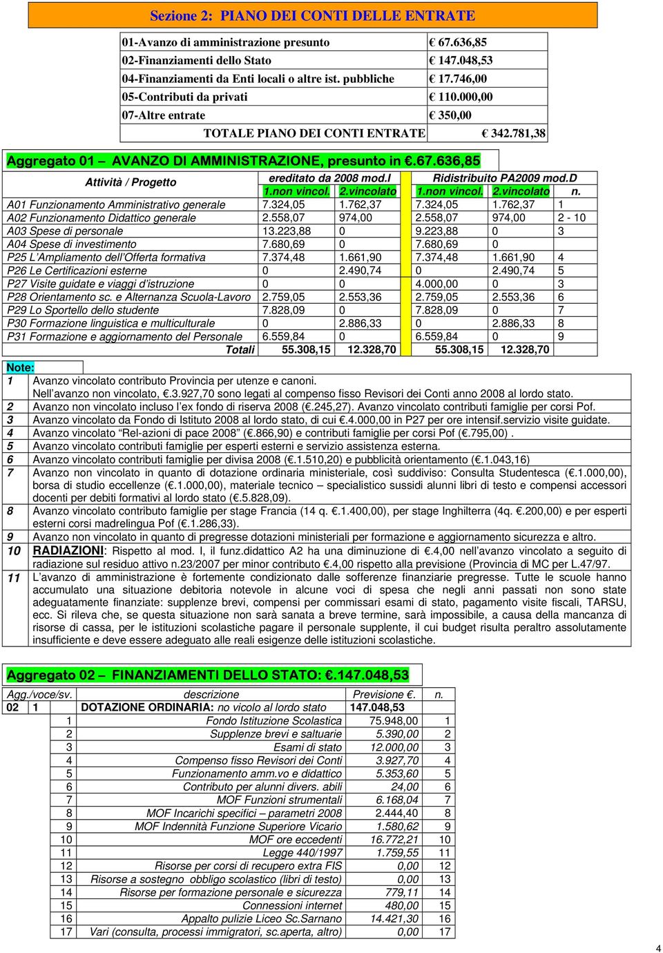 636,85 Attività / Progetto ereditato da 2008 mod.i Ridistribuito PA2009 mod.d 1.non vincol. 2.vincolato 1.non vincol. 2.vincolato n. A01 Funzionamento Amministrativo generale 7.324,05 1.762,37 7.