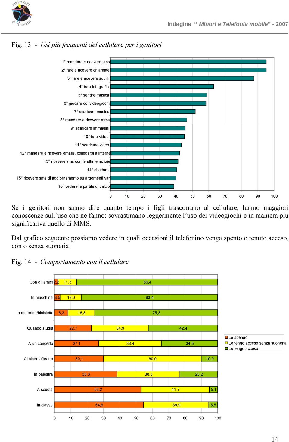 15 ricevere sms di aggiornamento su argomenti vari 16 vedere le partite di calcio Se i genitori non sanno dire quanto tempo i figli trascorrano al cellulare, hanno maggiori conoscenze sull uso che ne