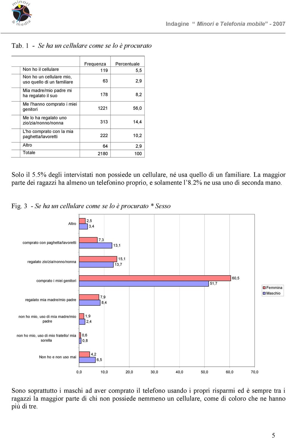 5.5% degli intervistati non possiede un cellulare, né usa quello di un familiare. La maggior parte dei ragazzi ha almeno un telefonino proprio, e solamente l 8.2% ne usa uno di seconda mano. Fig.