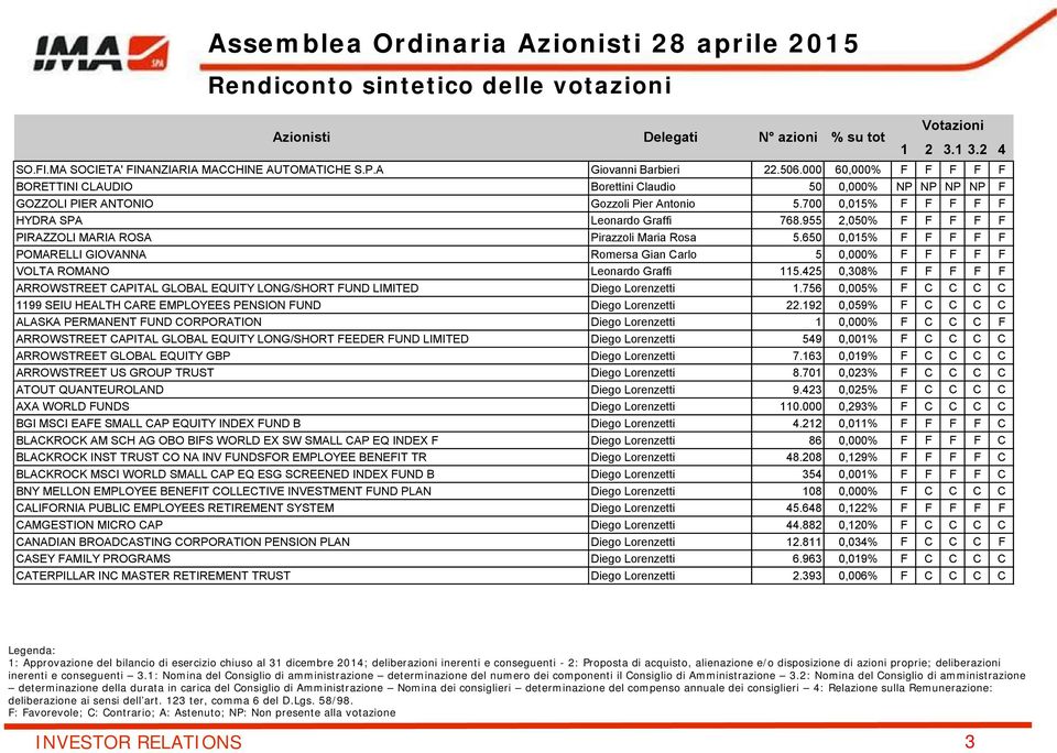 955 2,050% F F F F F PIRAZZOLI MARIA ROSA Pirazzoli Maria Rosa 5.650 0,015% F F F F F POMARELLI GIOVANNA Romersa Gian Carlo 5 0,000% F F F F F VOLTA ROMANO Leonardo Graffi 115.