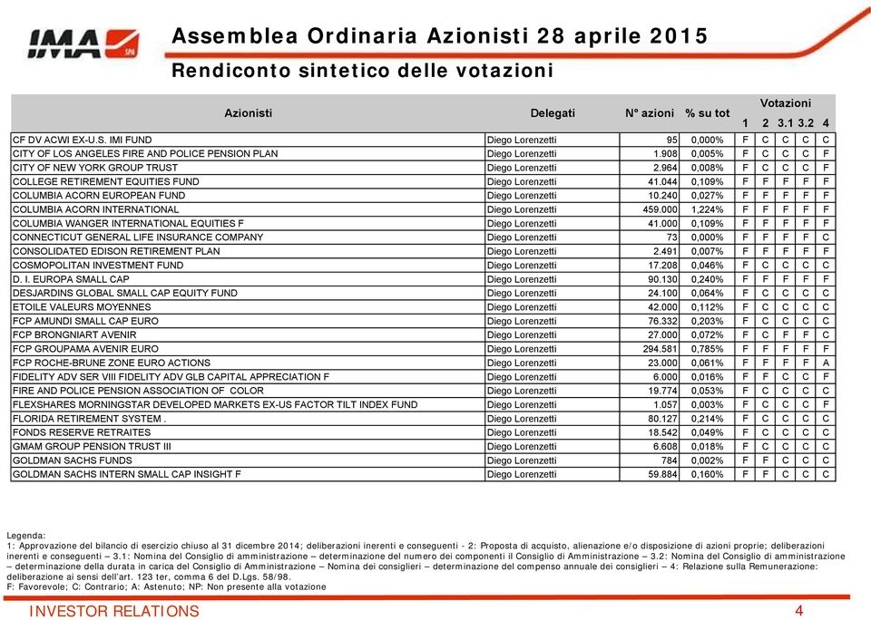 044 0,109% F F F F F COLUMBIA ACORN EUROPEAN FUND Diego Lorenzetti 10.240 0,027% F F F F F COLUMBIA ACORN INTERNATIONAL Diego Lorenzetti 459.