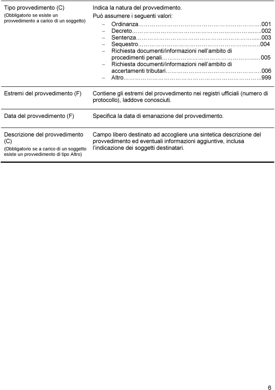 ..999 Contiene gli estremi del provvedimento nei registri ufficiali (numero di protocollo), laddove conosciuti. Data del provvedimento (F) Specifica la data di emanazione del provvedimento.