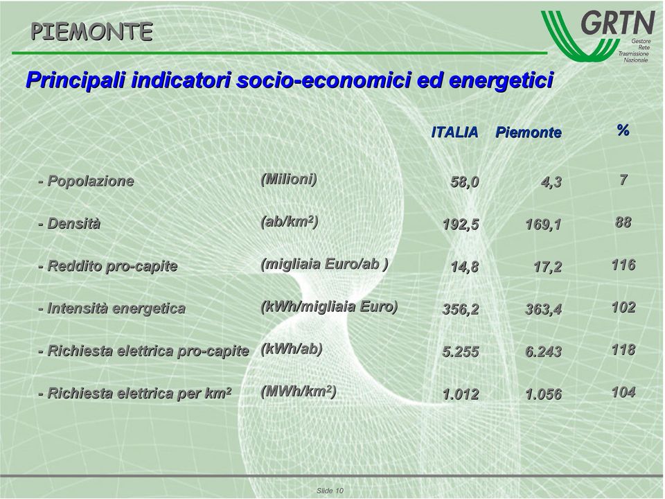 14,8 17,2 116 - Intensità energetica (kwh/migliaia Euro) 356,2 363,4 102 5.255 6.243 118 1.