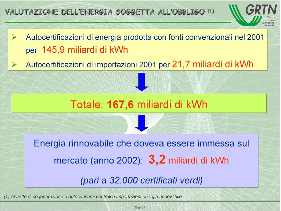 miliardi di kwh Energia rinnovabile che doveva essere immessa sul mercato (anno 2002): 3,2 miliardi di kwh (pari a