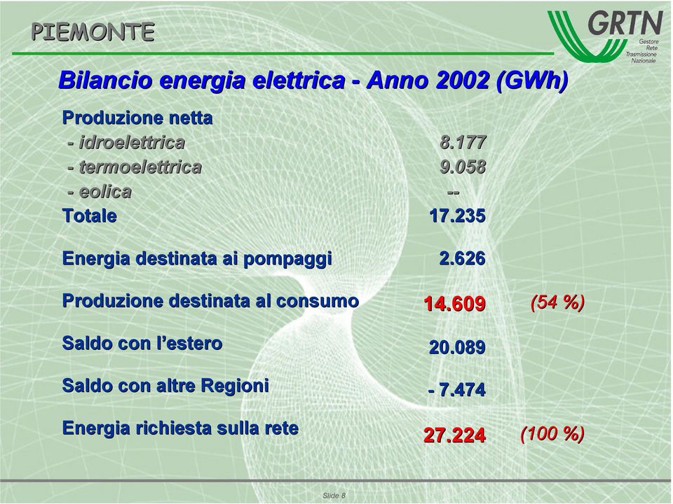235 Energia destinata ai pompaggi Produzione destinata al consumo 2.626 14.