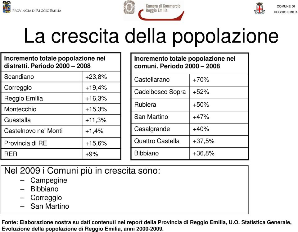 Incremento totale popolazione nei comuni.