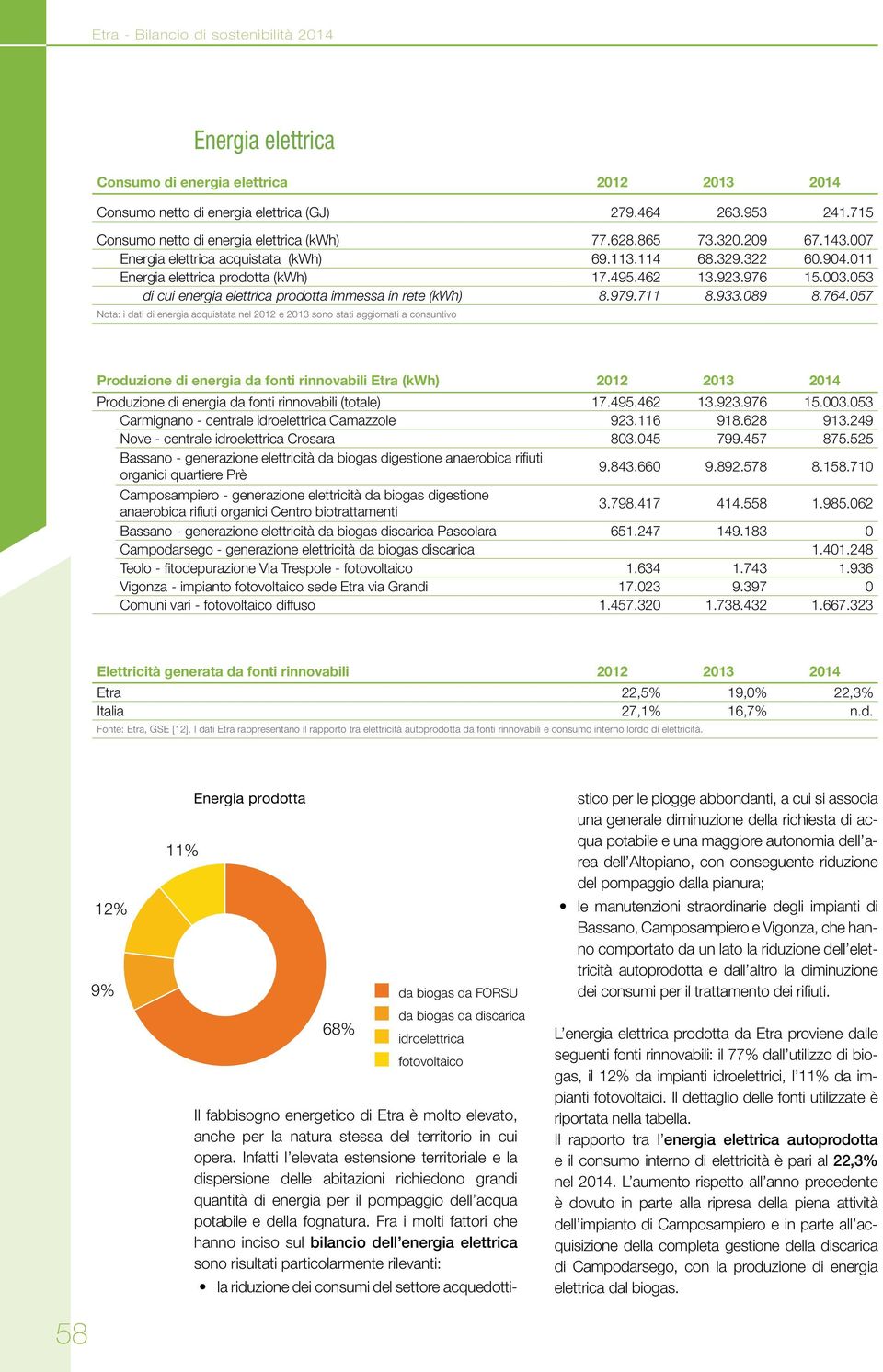 976 15.003.053 di cui energia elettrica prodotta immessa in rete (kwh) 8.979.711 8.933.089 8.764.