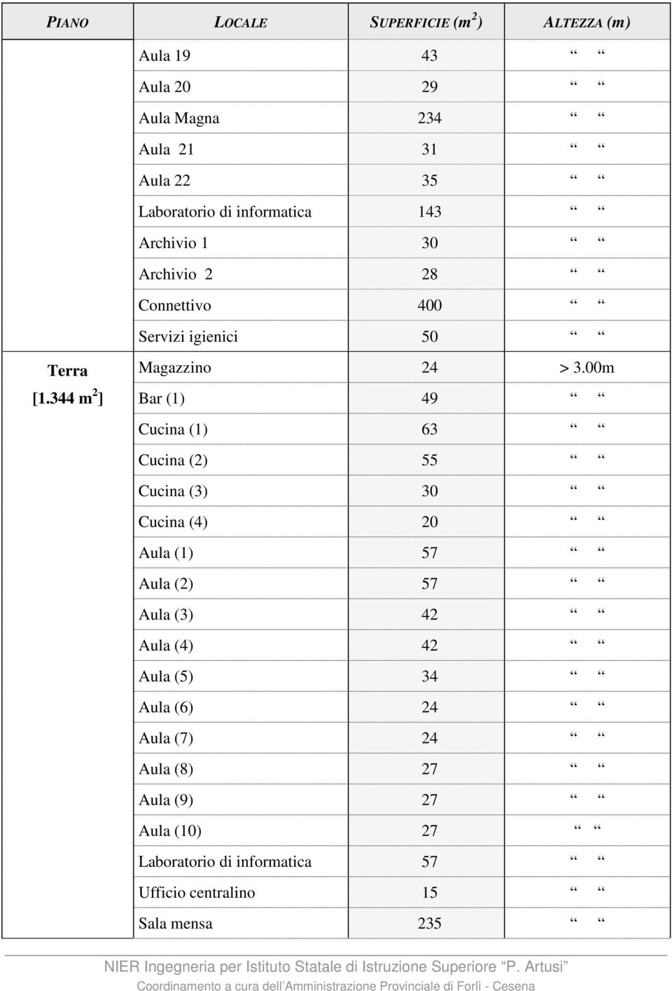 00m Bar (1) 49 Cucina (1) 63 Cucina (2) 55 Cucina (3) 30 Cucina (4) 20 Aula (1) 57 Aula (2) 57 Aula (3) 42 Aula (4) 42